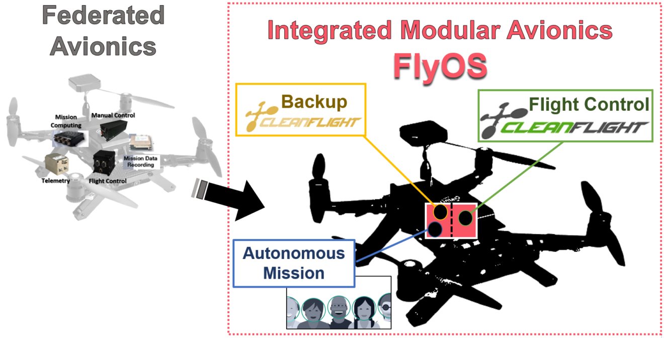[RTAS ’22 Best Student Paper] FlyOS: Integrated Modular Avionics for ...