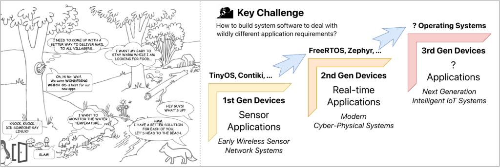 [EMSOFT’22 Best Paper ] Tinkertoy: Build your own operating systems for ...