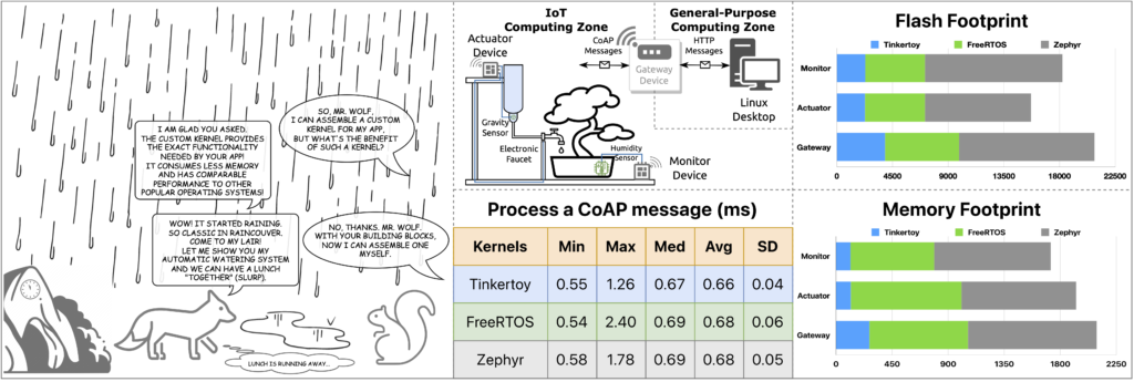 [EMSOFT’22 Best Paper ] Tinkertoy: Build your own operating systems for ...