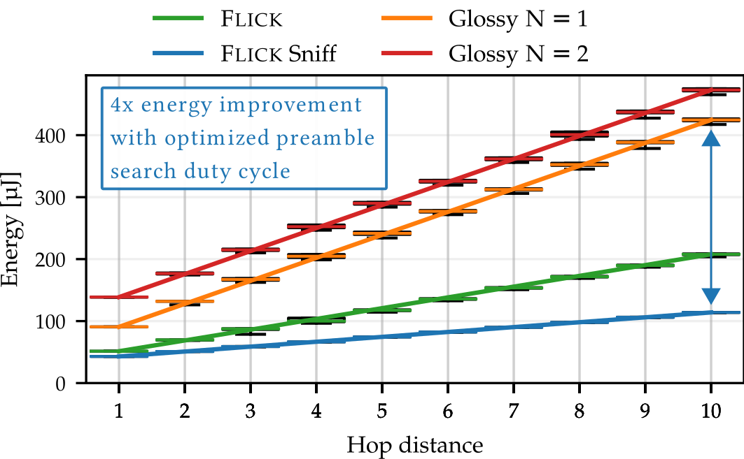 [IPSN’23 Best Paper] Network On or Off? Instant Global Binary Decisions ...